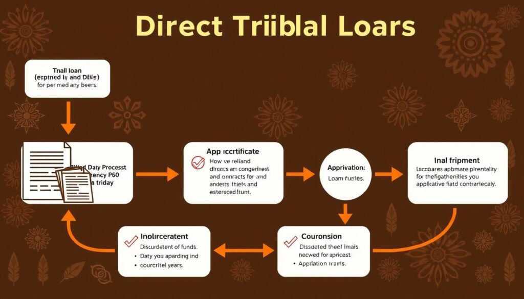 application process overview for direct tribal loans